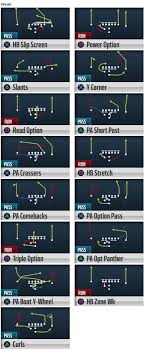 The Top 5 Offensive Madden 15 Playbooks Gaming With Gleez