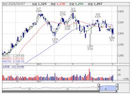 sumco 株価