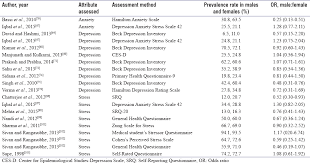Estimates of the depression prevalence among chinese university students vary considerably across studies. A Systematic Review Of Depression Anxiety And Stress Among Medical Students In India Sarkar S Gupta R Menon V J Mental Health Hum Behav
