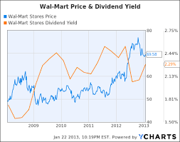 Wal Mart Dividend Growth Stock Analysis Walmart Inc Nyse