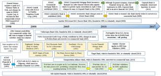 Bmw bank of north america 2735 parleys way salt lake city ut 84109. Industrial Banks Challenging The Traditional Separation Of Commerce And Banking Sciencedirect