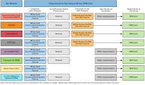 Risi Card Course Safely Access The Rail Corridor Brisbane Gold Coast Sydney Melbourne And Perth Pinnacle Safety And Training