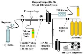 Be sure to check out our air compressor buyer's guide to help you select the best air compressor. Different Methods To Make Nitrox