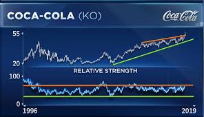 Coca Cola Still Has Room To Run Always Buy All Time Highs