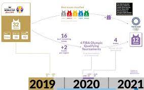 Seven teams qualified during the fiba basketball world cup 2019 and japan received automatic qualification as the event host. Additional Basketball Qualification Tournaments For 2020 Olympics Sports Stack Exchange