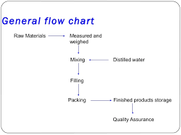 Tablet Manufacturing Process Flow Chart Pdf Www