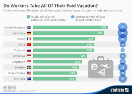 Chart Do Workers Take All Of Their Paid Vacation Statista