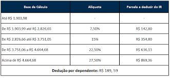 Para consultar sua restituição de imposto de renda, você deve preencher seus dados pessoais na página se você já recebeu a restituição do imposto de renda, você verá um aviso informando que a liberação já salário mínimo 2021: Imposto De Renda 2021 O Que E Como Funciona E Como Declarar