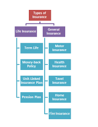 Insurance is a type of financial product that helps individuals and businesses protect themselves against unpredictable risks like fires, illness and accidents. Insurance Correspondence Types Of Insurance Principles Characteristics