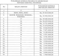 Tunjangan kinerja, anggaran sudah tersedia di dipa apbn tvri 2020 sebesar rp16,8 miliar. Jokowi Teken Perpres Tunjangan Tni Sekelas Ksad Rp37 810 Juta Prajurit Terendah Rp1 9 Juta Merahputih