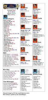 Camels are no longer classified as ships, receive 1 bonus damage from fortifications. What Are The Must Know Shortcut Keys For Age Of Empires 2 Quora