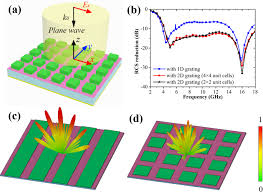 Radins.com vous aide à économiser gratuitement et toute l'année avec les meilleures réductions. Broadband And Tunable Rcs Reduction Using High Order Reflections And Salisbury Type Absorption Mechanisms Scientific Reports