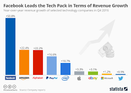 Chart Facebook Leads The Tech Pack In Terms Of Revenue
