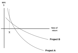 The Internal Rate Of Return Ffm Foundations In Financial