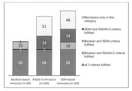 Remission In Rheumatoid Arthritis A Comparison Of The 2 Newly Proposed Acr Eular Remission Criteria With The Rheumatoid Arthritis Disease Activity Index 5 A Patient Self Report Disease Activity Index The Journal Of Rheumatology