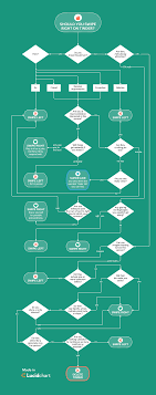 should you swipe right on tinder flowchart lucidchart