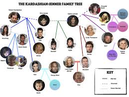 The best video templates for 7 different situations. A Kardashian Jenner Family Tree Now That Another Jenner Baby Is On The Way Photo Jenner Family Kardashian Family Kardashian Jenner