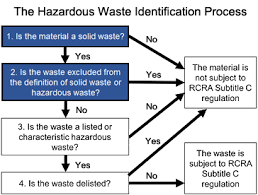 Criteria For The Definition Of Solid Waste And Solid And