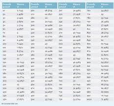 Pounds To Stones Printable Conversion Chart For Weight