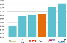 Of electric energy per year. Compare Business Electricity Prices Business Energy