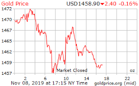 Gold Price On 09 November 2019