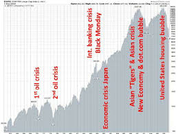 S P 500 Historical Stock Chart 1960 Present Weekly