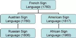 Beginning in the 1950s, that view began to change. What Is The Earliest Recorded Use Of Sign Language Quora