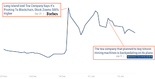 3rd dec, 2018 btc price: Companies Pivoting To Blockchain See Huge Stock Spikes But How Long Does The Hype Really Last