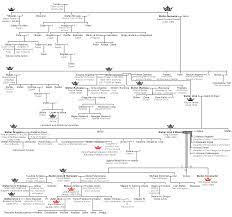 The family tree of maharajah luisong tagean may 17, 2011. Nemanjic Family Tree Wikipedia