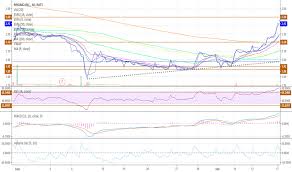 Myo Stock Price And Chart Amex Myo Tradingview