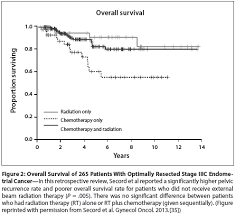 Uterine cancer includes two types of cancer: The Value Of Pelvic Radiation Therapy After Hysterectomy For Early Endometrial Cancer