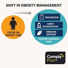 Image result for Obesity Management