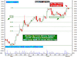 Maruti Suzuki Share Tips Technical Analysis Chart Stock