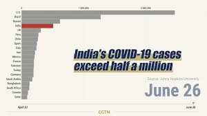 It showed india would have zero new daily case by may 16. Graphics How Covid 19 Lockdown Hit India S Economy Cgtn