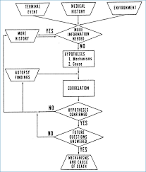 Forensic Science And The Scientific Method Heartland Forensic Pathology