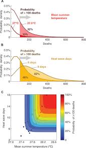 Increasing Probability Of Mortality During Indian Heat Waves