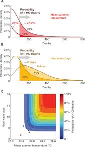 increasing probability of mortality during indian heat waves