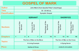 Gospel Of Mark Chart Gospel Of Mark Overview