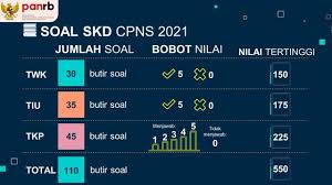 Maybe you would like to learn more about one of these? Perhatikan Kisi Kisi Bobot Nilai Tes Skd Cpns 2021 Bisnis Liputan6 Com