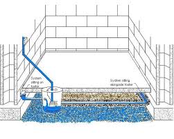 What Is A French Drain A 1 Basement Solutions French Drain Waterproofing Basement Sump Pump