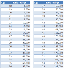 Apart from giving epf members greater convenience, the investments can be made at nearly zero cost. Epf Increases Minimum Basic Savings Members Investment Scheme Mypf My
