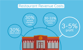 Margin is the percentage of your sales price that is profit. Here S Why That Fancy Restaurant Is A Kinda Sorta Good Deal