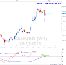 Gold Price News Forecast Xau Usd Looking To Bottom Out On