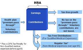You can't use it to pay insurance premiums. Hdhp Hsa Slide Presentation