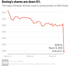 He was an engine mechanic for north american aviation, a boeing heritage company, in kansas city. 6 Look At How Boeing S Stock Is Declining