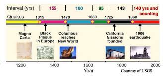 Bay Area Earthquakes On The Hayward And San Andreas Faults