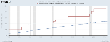 Federal Reserve Economic Data Fred Data Visualization