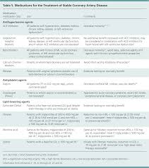 Medical Management Of Stable Coronary Artery Disease