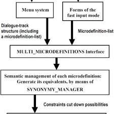 1 knowledge gained by actually doing or living through something. Pdf Knowledge Engineering For Word Formation Generating And Evaluating Candidate Neologisms