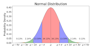 explaining the 68 95 99 7 rule for a normal distribution